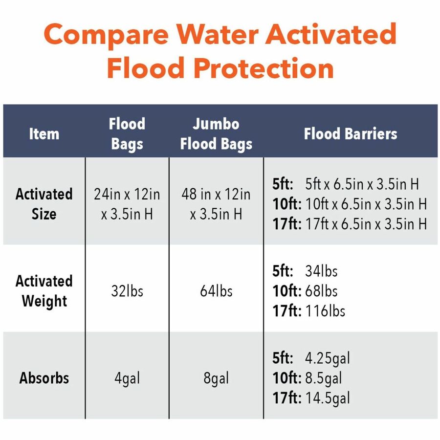 Image of Quick Dam QD6108 Flood Barriers, 3.5" Height, Black, 8 / Carton