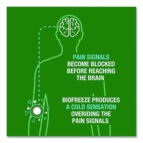 Image of BIOFREEZE® RKT3209983 Fast Acting Menthol Pain Relief Topical Analgesic, Colorless Gel, 32 Oz Pump Bottle